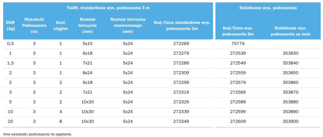 Tractel Tralift 3T  L3M ręczny wciągnik z łańcuchem Corolim nr kat. 272319