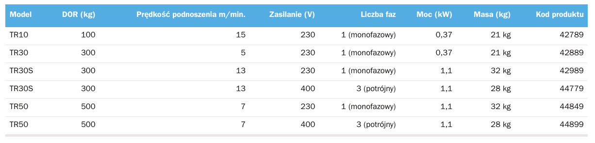 Tractel Minifor TR30S elektryczny wciągnik linowy  400V z pilotem zdalnego sterowania o dalekim zasięgu nr kat. 44789
